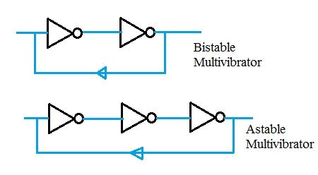 bistable multivibrator using not gate