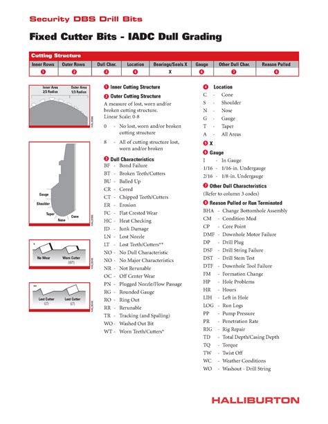 Bit Dull Grading Chart