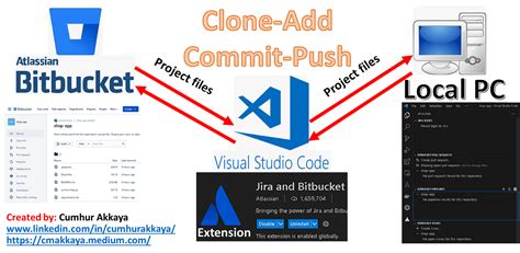 Bitbucket Repo Best Practices