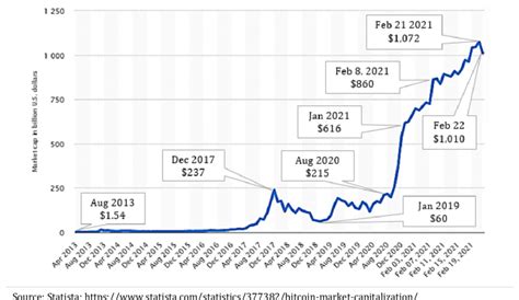 BITCOIN ANALYSISI Bitcoin, Cryptocurrency market capitalization