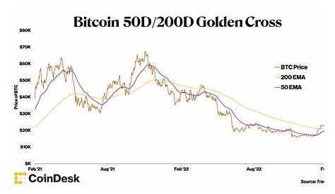Bitcoin (BTC) 'golden cross' komt steeds dichterbij, tezos (XTZ) de