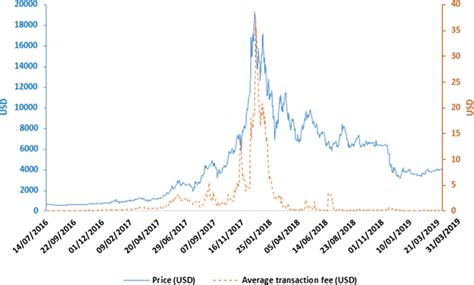 Bitcoin Transaction Cost Over Time