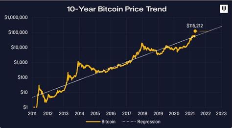 bitcoin 10 year forecast