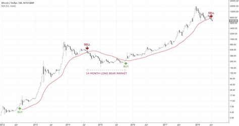 Bitcoin 52 Week Moving Average