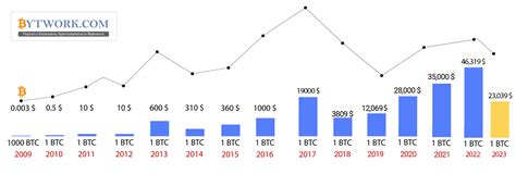 Bitcoin All Time Chart India