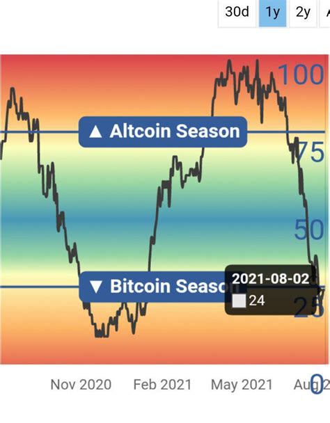 bitcoin and altcoin season chart