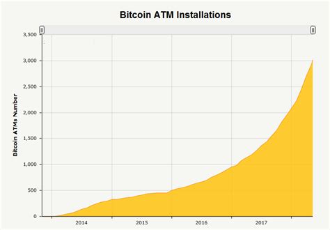 Bitcoin ATM Growth
