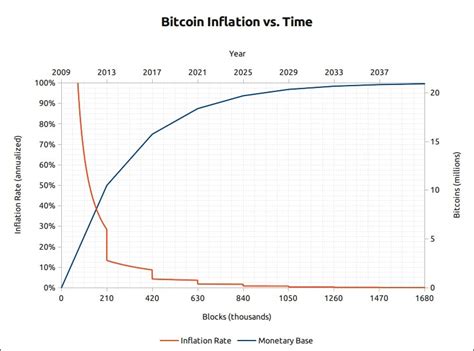 bitcoin calculator over time