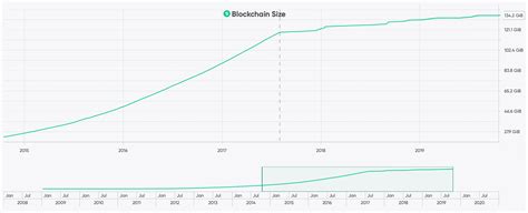 Bitcoin Cash Full Node Size