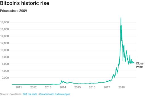 bitcoin chart one year