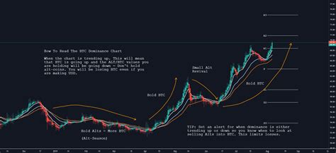 bitcoin dominance chart tradingview
