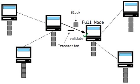 Bitcoin Full Node Blockchain Size