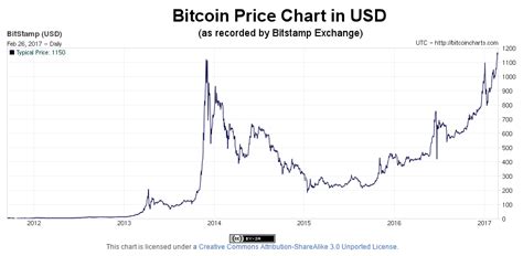 Bitcoin Full Price Chart