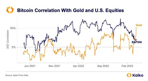 bitcoin gold correlation