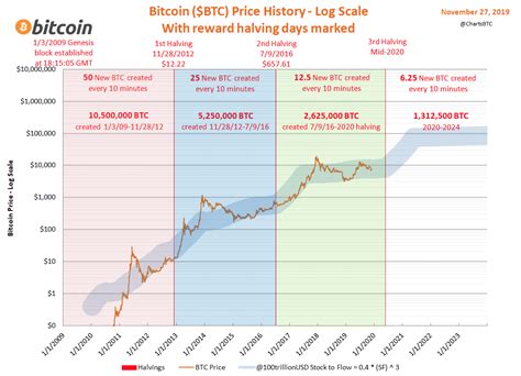 bitcoin halving events chart