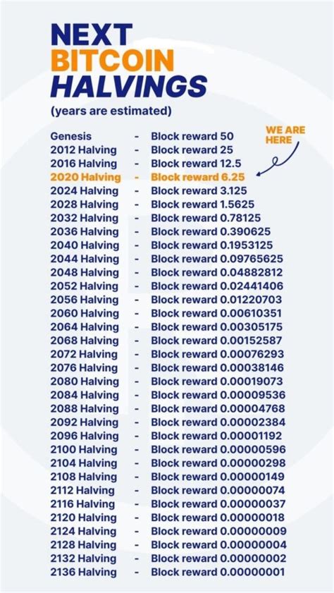 Bitcoin Halving Schedule 2028