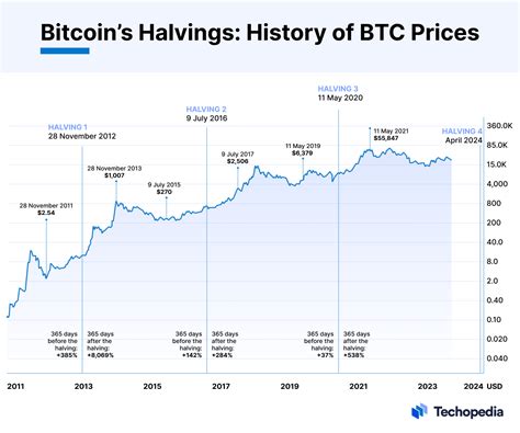 bitcoin halving time frames