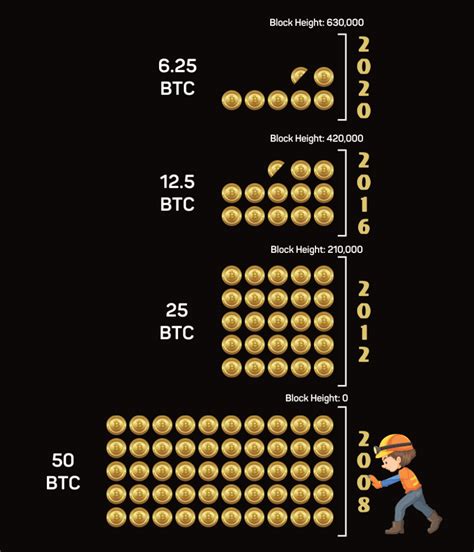 bitcoin halvings datum