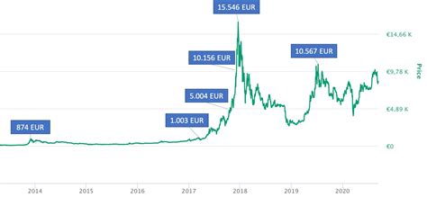 bitcoin kurs aktuell bison