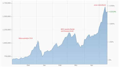 bitcoin kurs bei start