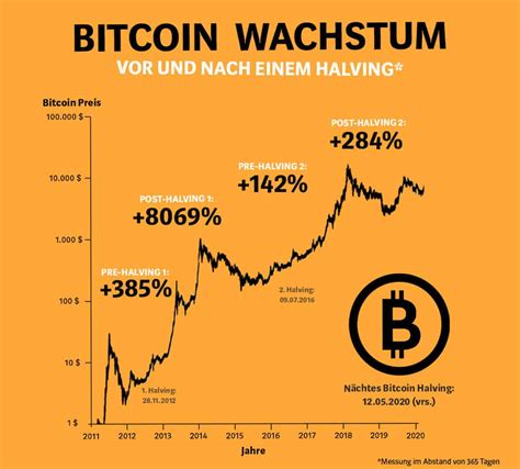 bitcoin kurs nach halving