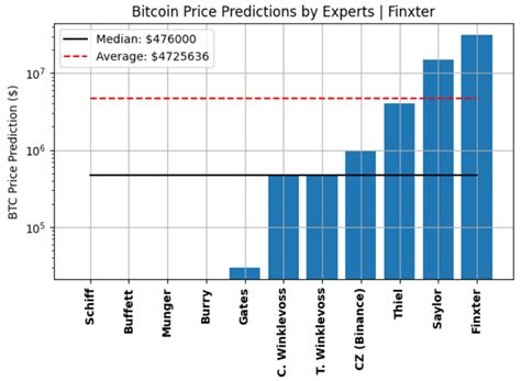 Bitcoin Long Term Prediction