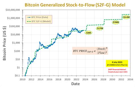 Bitcoin Long Term Projections