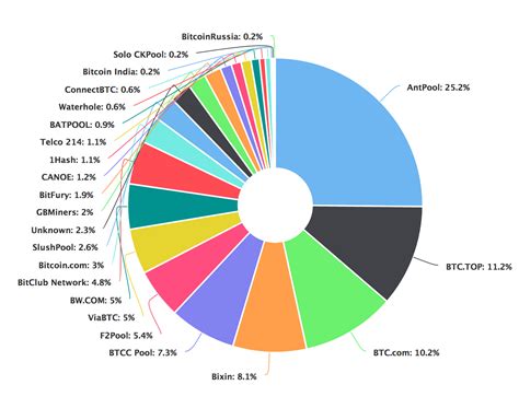 bitcoin mining pool ranking