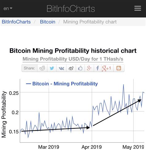 bitcoin mining profitability reddit