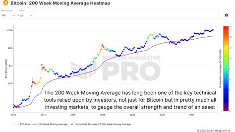 Bitcoin Moving Day Average