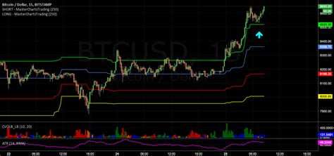 bitcoin one minute chart