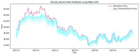 Bitcoin Predicted Price