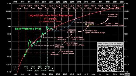 bitcoin prediction 2023 chart