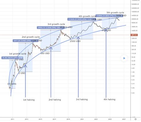 bitcoin preis nach halving