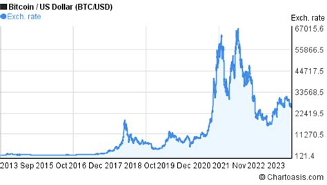 bitcoin price 10 years
