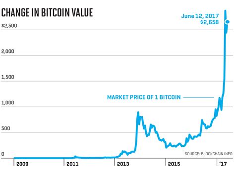 bitcoin price chart 2012 to 2018