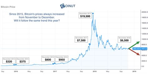 bitcoin price chart 2018 trends