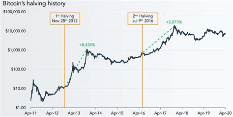 bitcoin price chart 2020 and halving