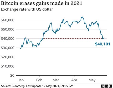 bitcoin price chart 2021