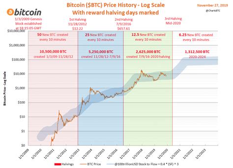 bitcoin price chart 2024 simulation