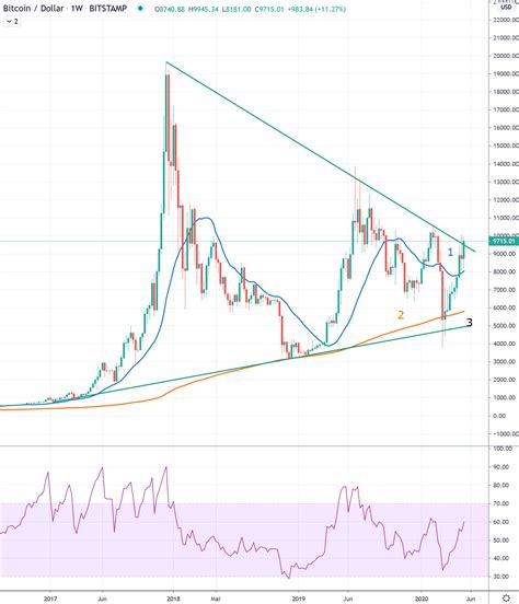 bitcoin price chart in usd