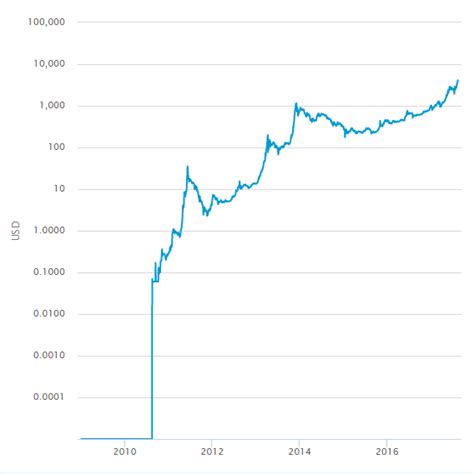 bitcoin price chart since inception