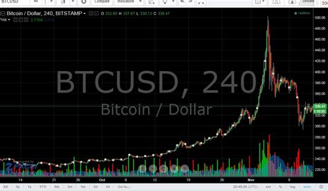bitcoin price chart today live