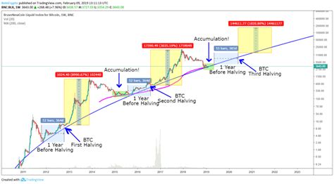 bitcoin price chart with halving