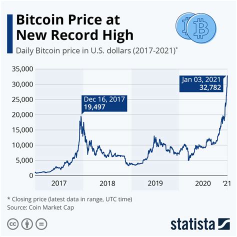 bitcoin price history all time