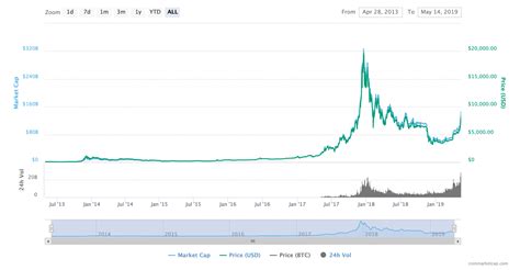 bitcoin price in 2019