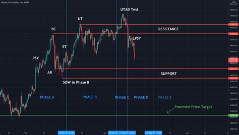 bitcoin price live chart tradingview