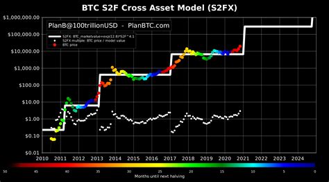 bitcoin price long term forecast