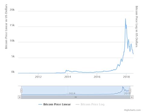Bitcoin Price Pounds Chart