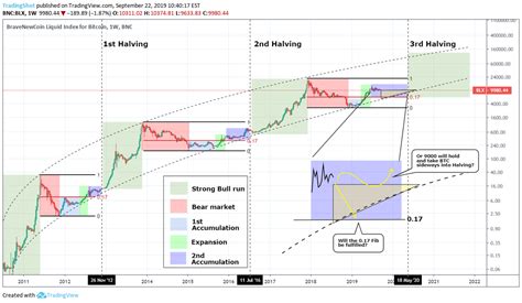 bitcoin price prediction post halving